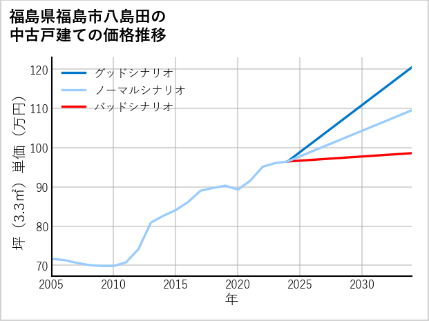 福島県福島市八島田の中古戸建て価格推移