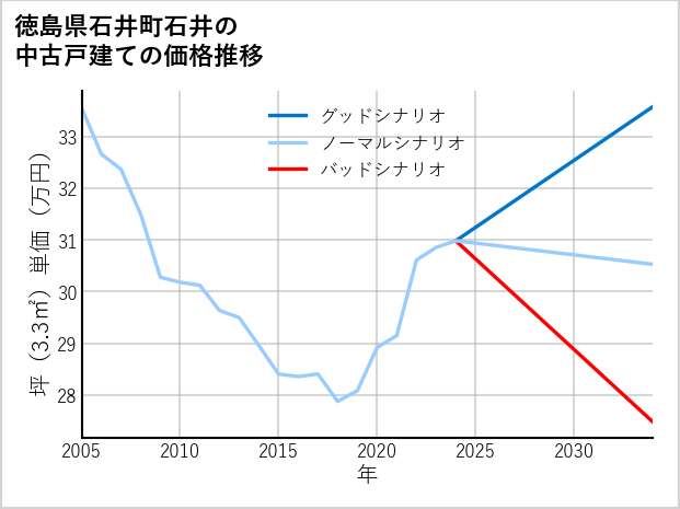 徳島県石井町石井の中古戸建て価格推移