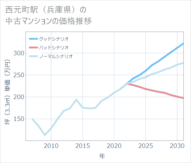 西元町駅(兵庫県)の中古マンション価格推移
