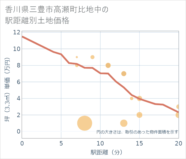 香川県三豊市高瀬町比地中の徒歩距離別の土地坪単価