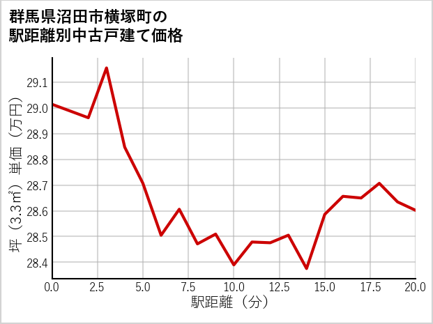群馬県沼田市横塚町の徒歩距離別の中古戸建て坪単価