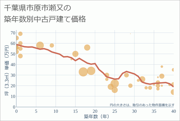 千葉県市原市瀬又の築年数別の中古戸建て坪単価