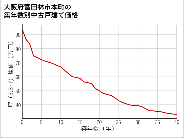 大阪府富田林市本町の築年数別の中古戸建て坪単価