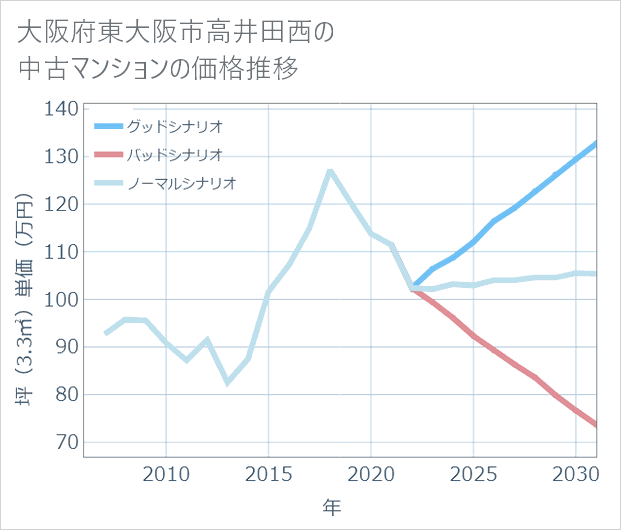 大阪府東大阪市高井田西の中古マンション価格推移