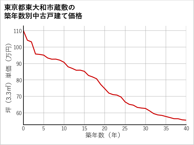 東京都東大和市蔵敷の築年数別の中古戸建て坪単価