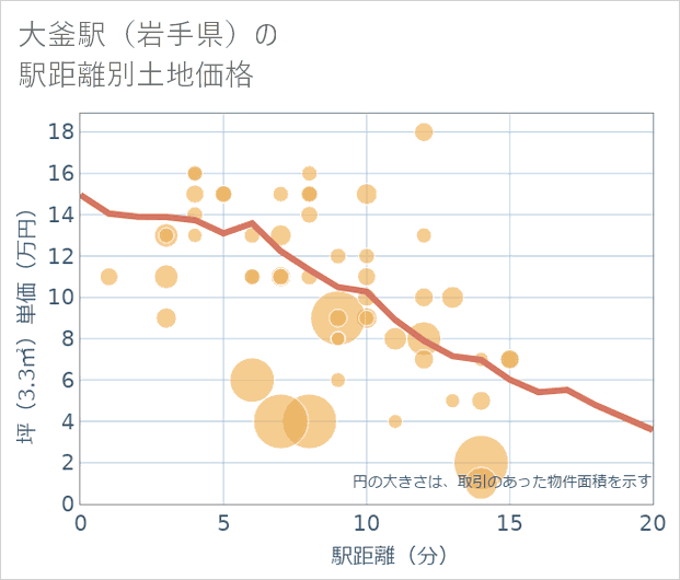 大釜駅(岩手県)の徒歩距離別の土地坪単価