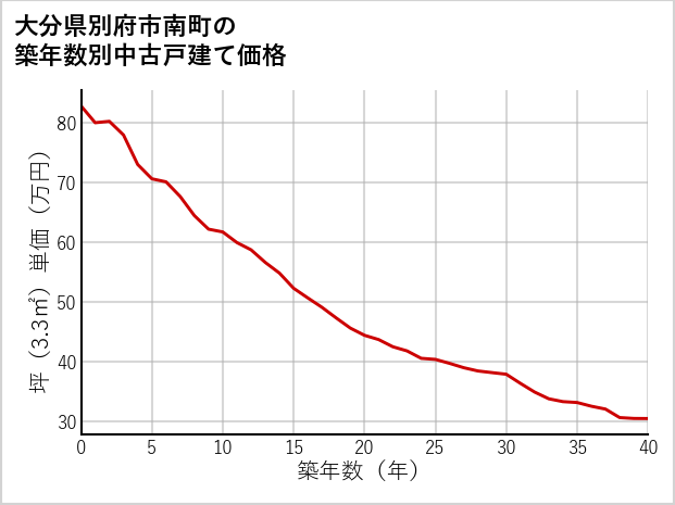 大分県別府市南町の築年数別の中古戸建て坪単価