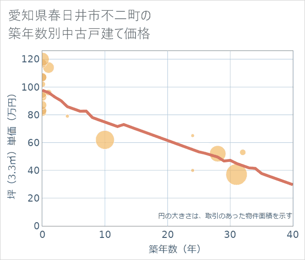 愛知県春日井市不二町の築年数別の中古戸建て坪単価