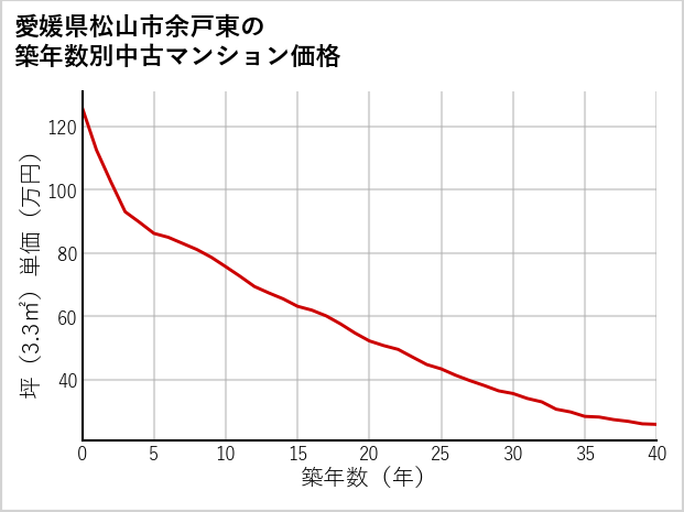 愛媛県松山市余戸東の築年数別の中古マンション坪単価