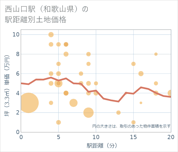 西山口駅(和歌山県)の徒歩距離別の土地坪単価