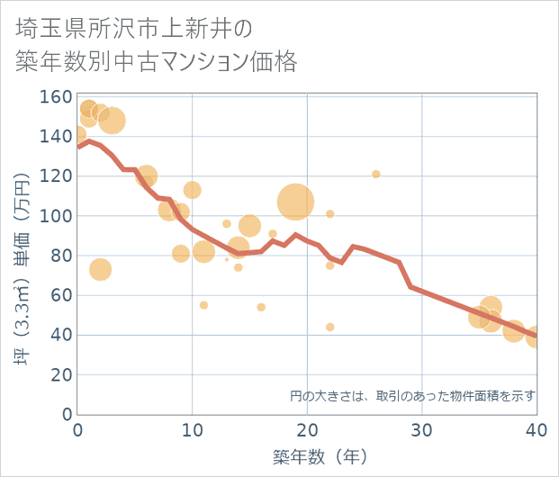 埼玉県所沢市上新井の築年数別の中古マンション坪単価