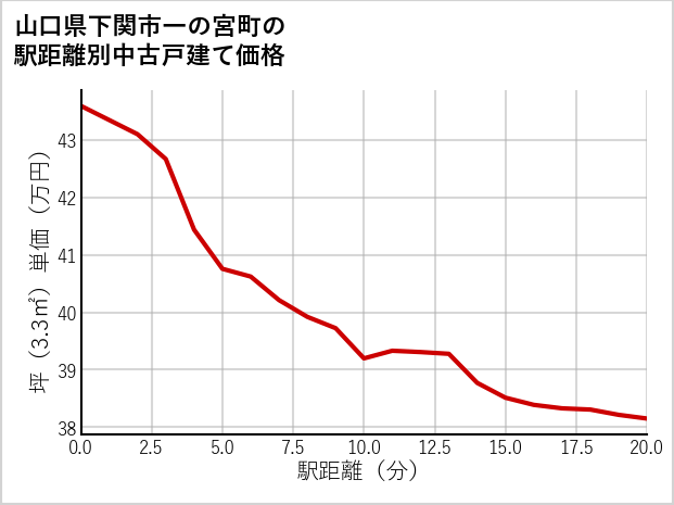 山口県下関市一の宮町の徒歩距離別の中古戸建て坪単価