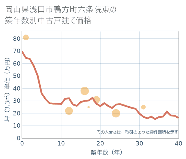 岡山県浅口市鴨方町六条院東の築年数別の中古戸建て坪単価