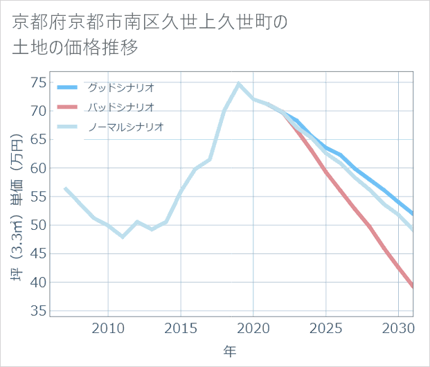 京都府京都市南区久世上久世町の土地価格推移