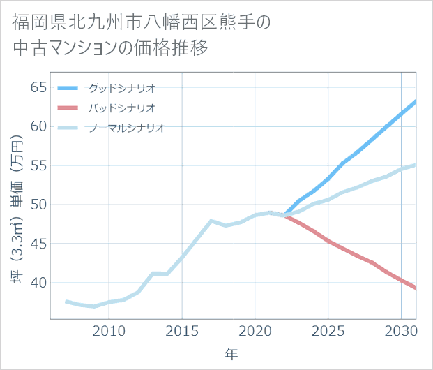 福岡県北九州市八幡西区熊手の中古マンション価格推移