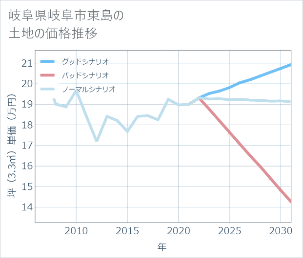 岐阜県岐阜市東島の土地価格推移