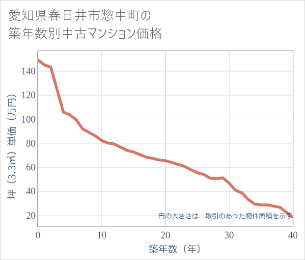 愛知県春日井市惣中町の築年数別の中古マンション坪単価