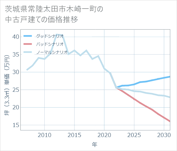 茨城県常陸太田市木崎一町の中古戸建て価格推移