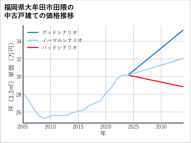 福岡県大牟田市田隈の中古戸建て価格推移