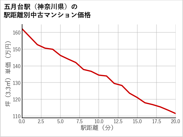 五月台駅（神奈川県）の徒歩距離別の中古マンション坪単価