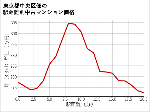 東京都中央区佃の徒歩距離別の中古マンション坪単価