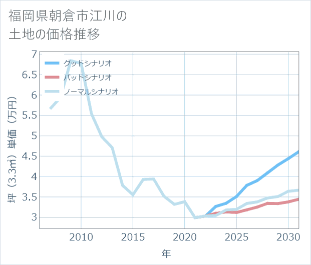 福岡県朝倉市江川の土地価格推移