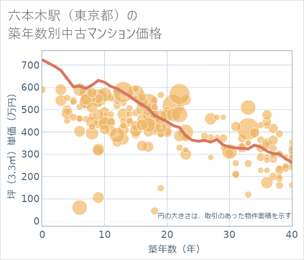 六本木駅(東京都)の築年数別の中古マンション坪単価