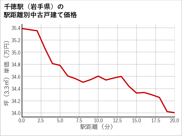 千徳駅（岩手県）の徒歩距離別の中古戸建て坪単価