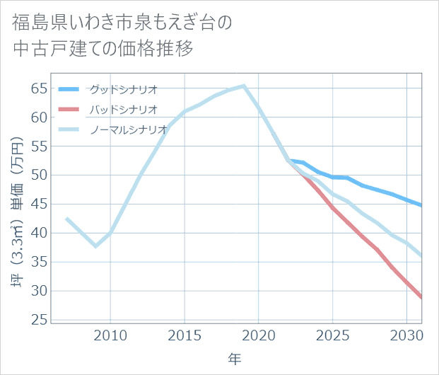 福島県いわき市泉もえぎ台の中古戸建て価格推移