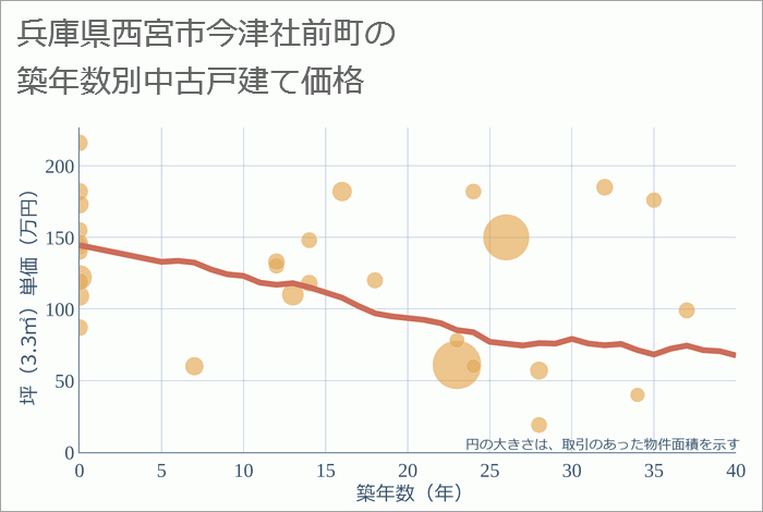 兵庫県西宮市今津社前町の築年数別の中古戸建て坪単価