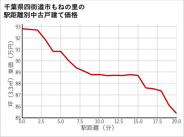 千葉県四街道市もねの里の徒歩距離別の中古戸建て坪単価
