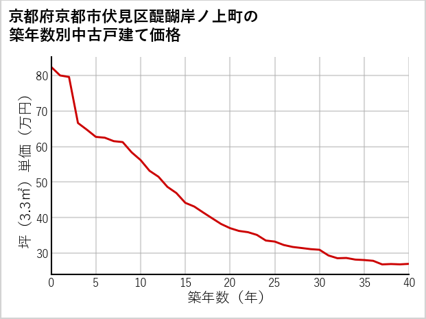 京都府京都市伏見区醍醐岸ノ上町の築年数別の中古戸建て坪単価