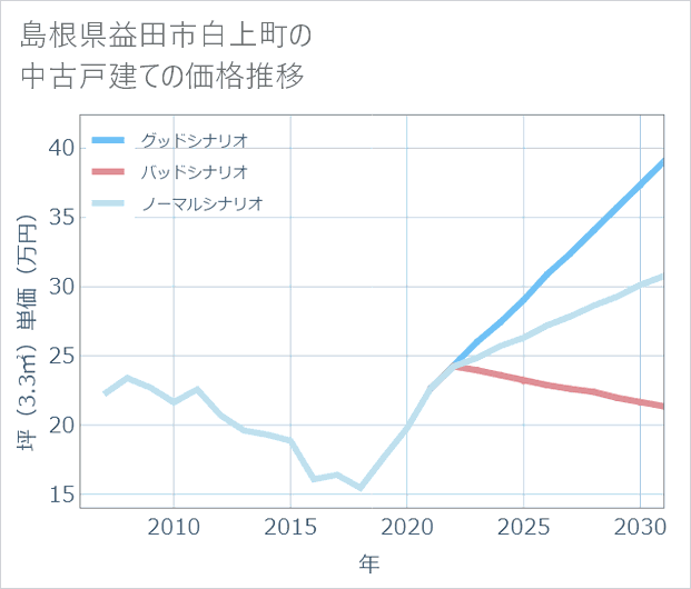 島根県益田市白上町の中古戸建て価格推移