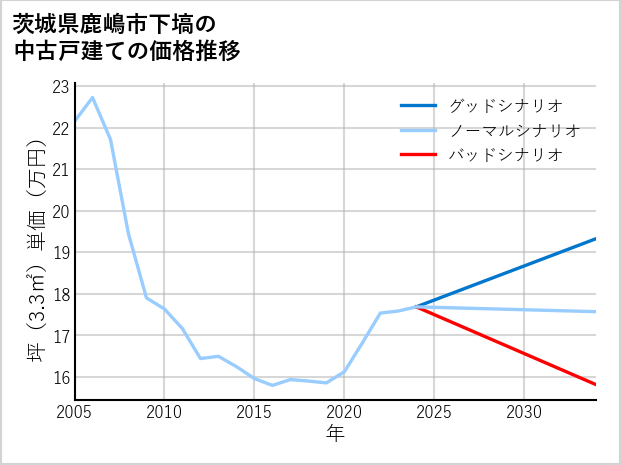 茨城県鹿嶋市下塙の中古戸建て価格推移