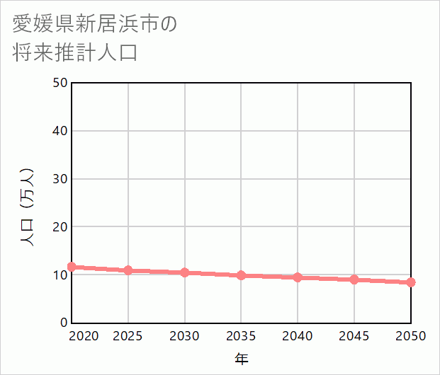新居浜市の将来推計人口