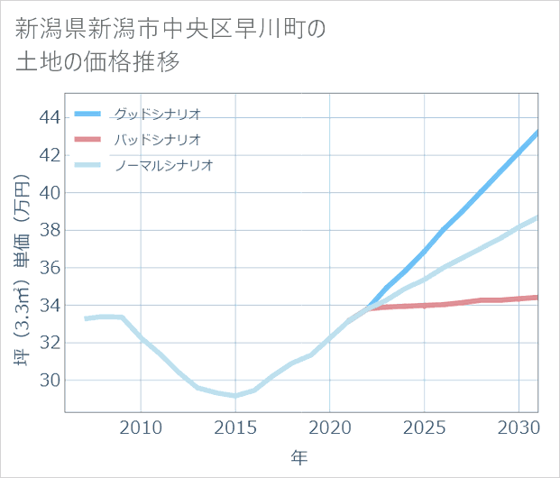 新潟県新潟市中央区早川町の土地価格推移