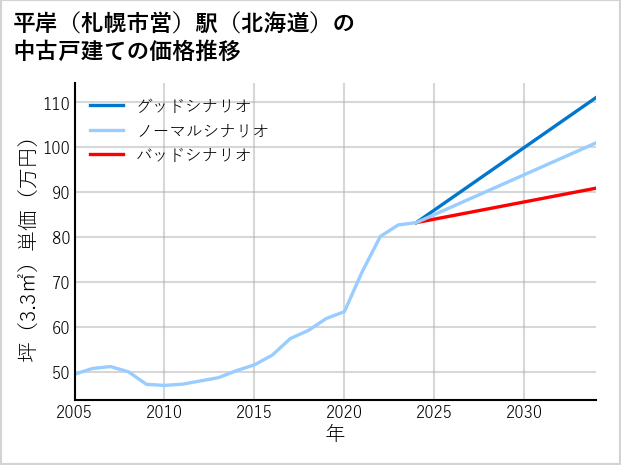 平岸〔札幌市営〕駅（北海道）の中古戸建て価格推移