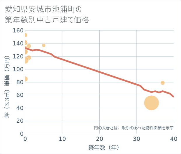 愛知県安城市池浦町の築年数別の中古戸建て坪単価