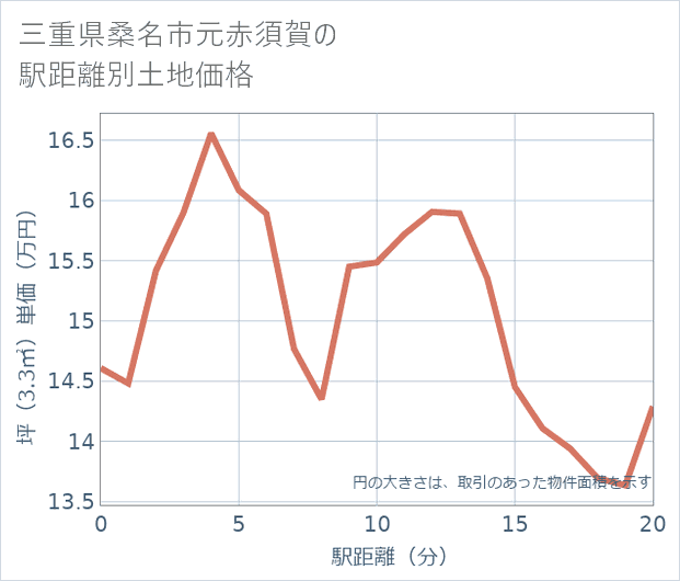 三重県桑名市元赤須賀の徒歩距離別の土地坪単価