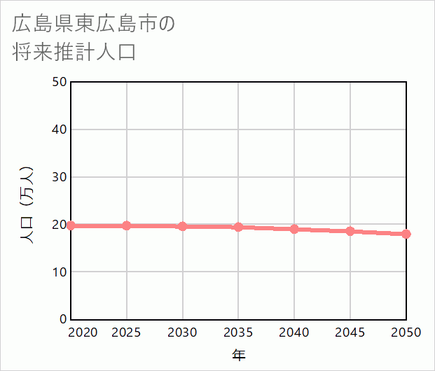 東広島市の将来推計人口