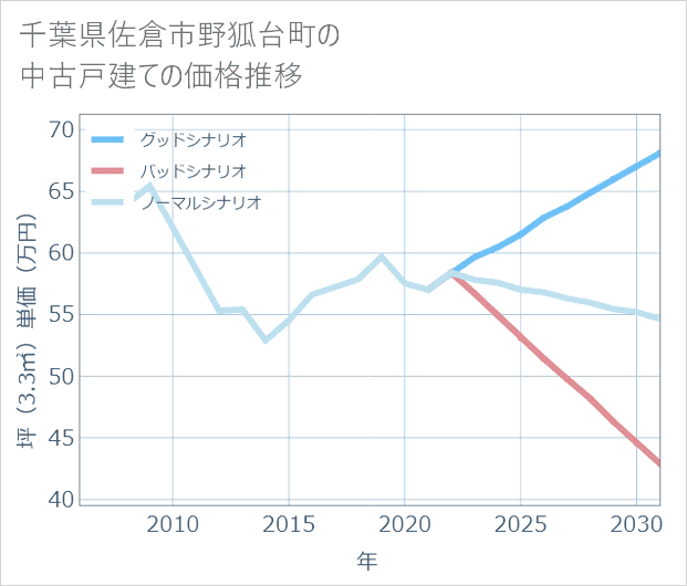 千葉県佐倉市野狐台町の中古戸建て価格推移