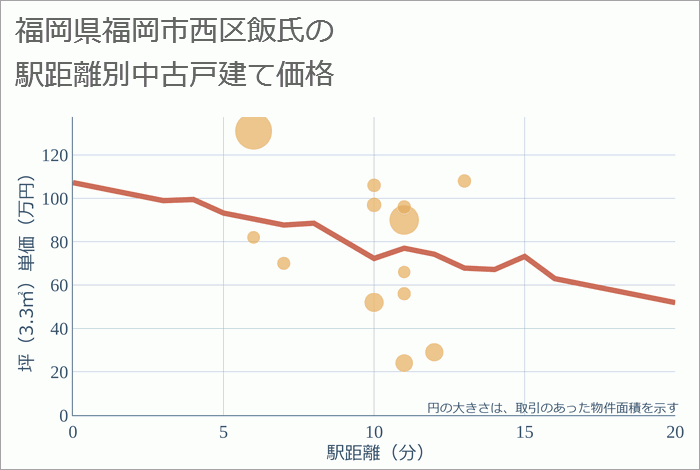 福岡県福岡市西区飯氏の徒歩距離別の中古戸建て坪単価