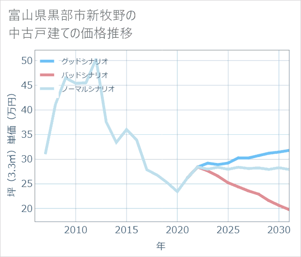 富山県黒部市新牧野の中古戸建て価格推移