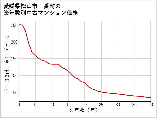 愛媛県松山市一番町の築年数別の中古マンション坪単価