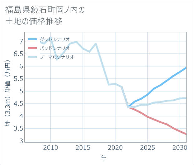 福島県鏡石町岡ノ内の土地価格推移