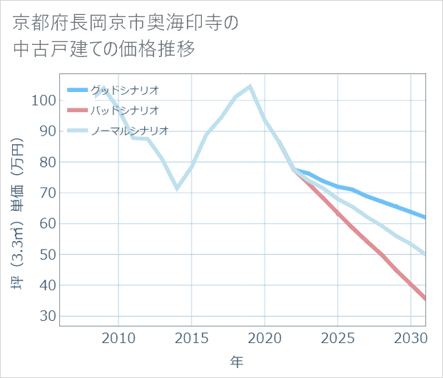 京都府長岡京市奥海印寺の中古戸建て価格推移
