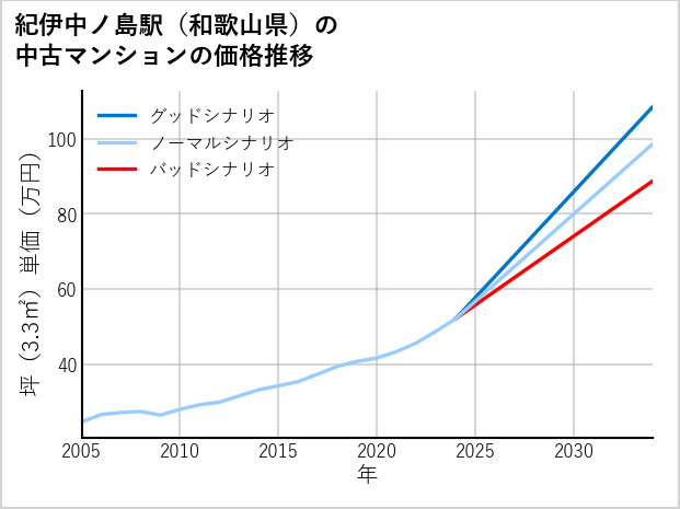紀伊中ノ島駅（和歌山県）の中古マンション価格推移