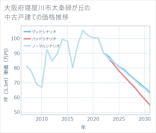 大阪府寝屋川市太秦緑が丘の中古戸建て価格推移