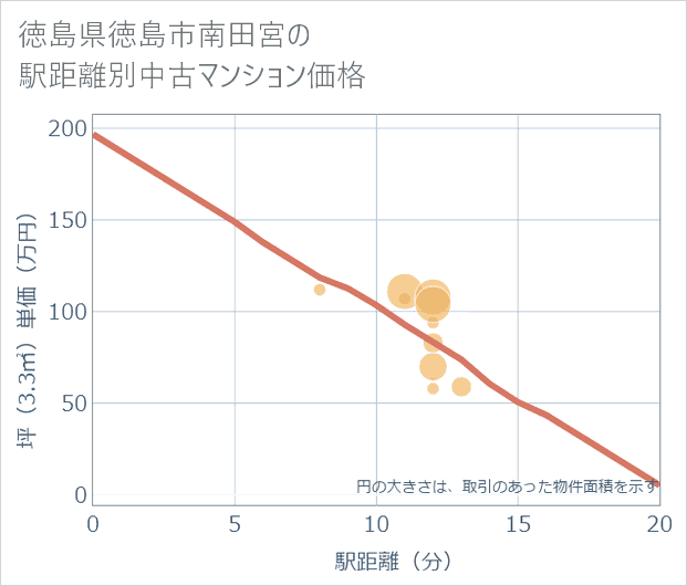 徳島県徳島市南田宮の徒歩距離別の中古マンション坪単価