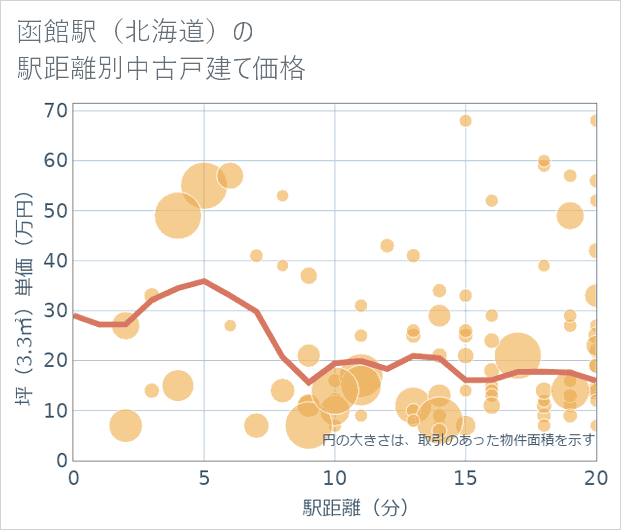 函館駅(北海道)の徒歩距離別の中古戸建て坪単価